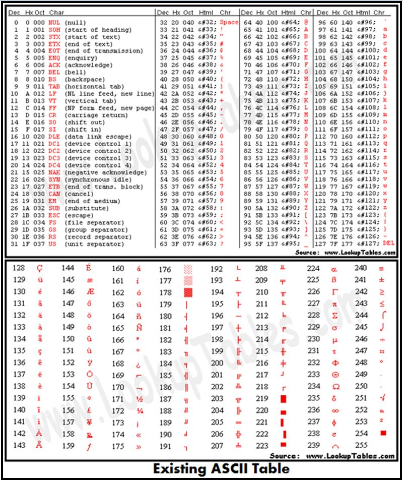 Existing ASCII & Extended ASCII Tables
